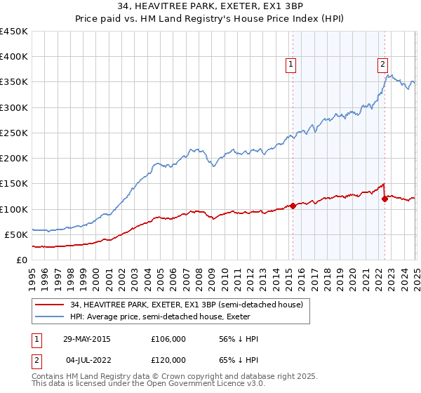 34, HEAVITREE PARK, EXETER, EX1 3BP: Price paid vs HM Land Registry's House Price Index