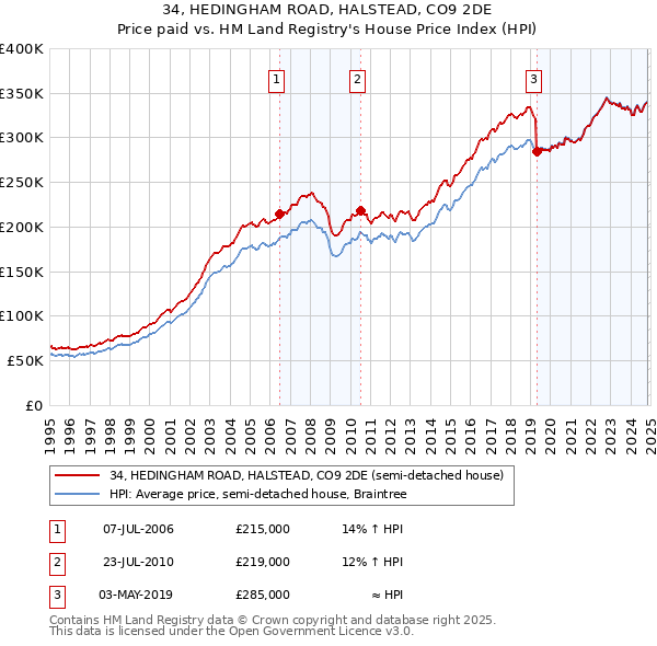 34, HEDINGHAM ROAD, HALSTEAD, CO9 2DE: Price paid vs HM Land Registry's House Price Index