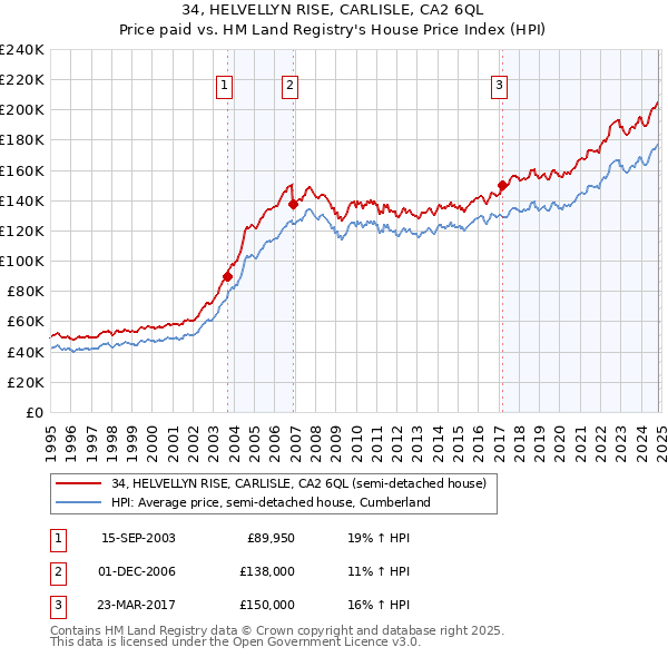 34, HELVELLYN RISE, CARLISLE, CA2 6QL: Price paid vs HM Land Registry's House Price Index