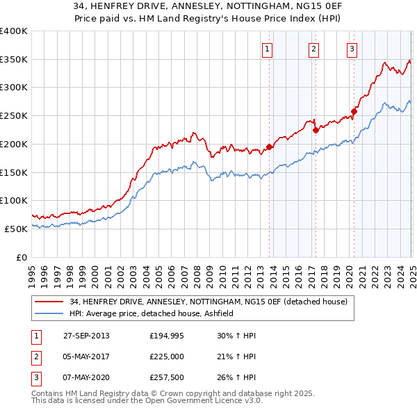 34, HENFREY DRIVE, ANNESLEY, NOTTINGHAM, NG15 0EF: Price paid vs HM Land Registry's House Price Index