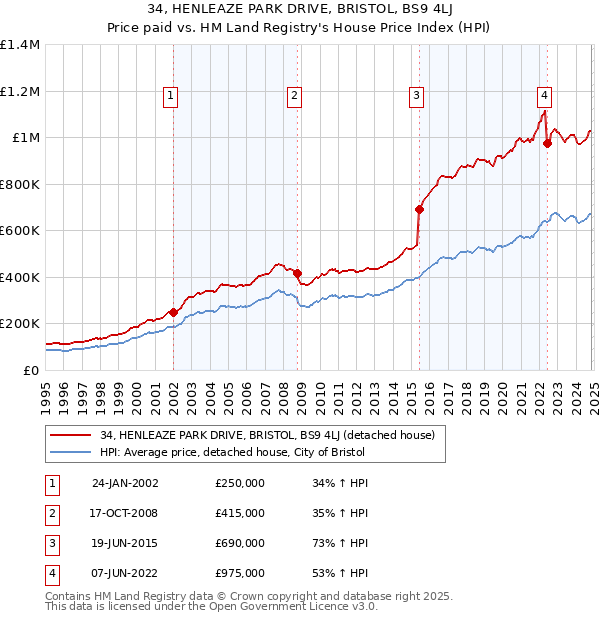 34, HENLEAZE PARK DRIVE, BRISTOL, BS9 4LJ: Price paid vs HM Land Registry's House Price Index