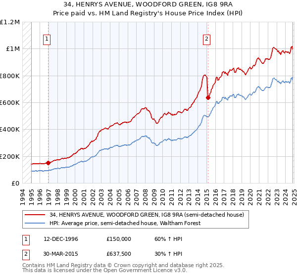 34, HENRYS AVENUE, WOODFORD GREEN, IG8 9RA: Price paid vs HM Land Registry's House Price Index