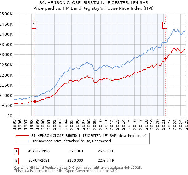 34, HENSON CLOSE, BIRSTALL, LEICESTER, LE4 3AR: Price paid vs HM Land Registry's House Price Index