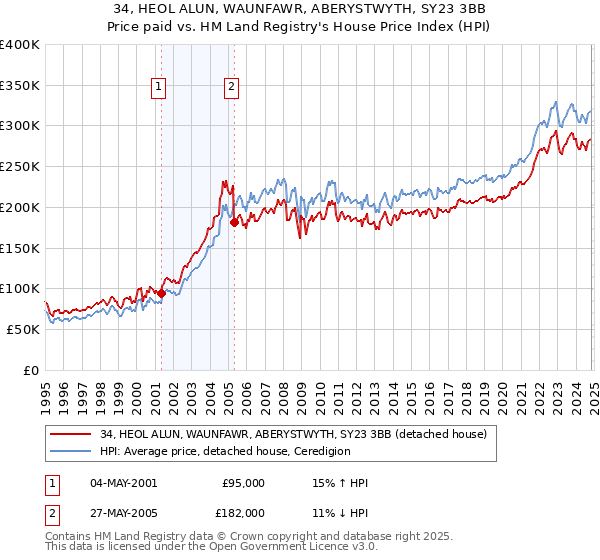 34, HEOL ALUN, WAUNFAWR, ABERYSTWYTH, SY23 3BB: Price paid vs HM Land Registry's House Price Index