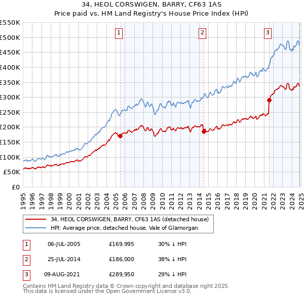 34, HEOL CORSWIGEN, BARRY, CF63 1AS: Price paid vs HM Land Registry's House Price Index