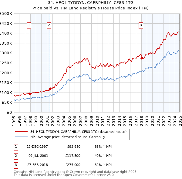 34, HEOL TYDDYN, CAERPHILLY, CF83 1TG: Price paid vs HM Land Registry's House Price Index