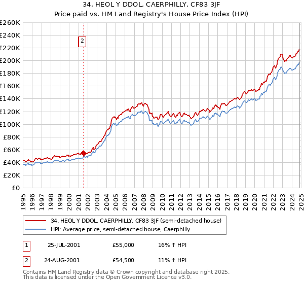 34, HEOL Y DDOL, CAERPHILLY, CF83 3JF: Price paid vs HM Land Registry's House Price Index