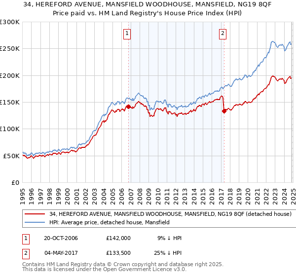 34, HEREFORD AVENUE, MANSFIELD WOODHOUSE, MANSFIELD, NG19 8QF: Price paid vs HM Land Registry's House Price Index