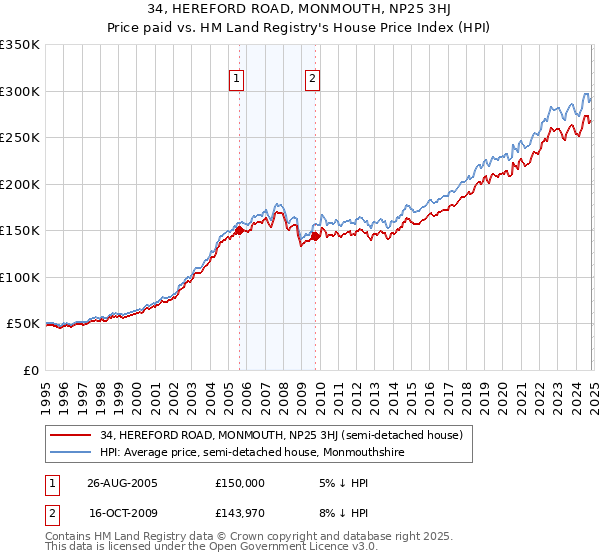 34, HEREFORD ROAD, MONMOUTH, NP25 3HJ: Price paid vs HM Land Registry's House Price Index