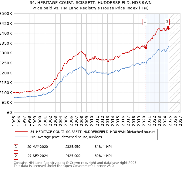 34, HERITAGE COURT, SCISSETT, HUDDERSFIELD, HD8 9WN: Price paid vs HM Land Registry's House Price Index