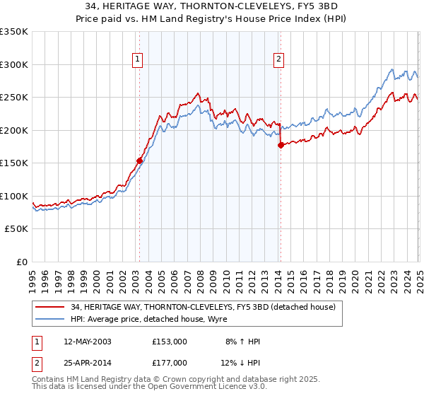 34, HERITAGE WAY, THORNTON-CLEVELEYS, FY5 3BD: Price paid vs HM Land Registry's House Price Index