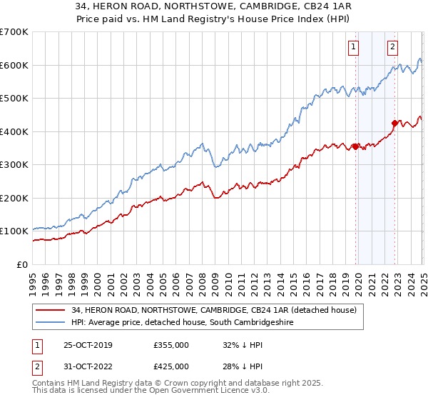 34, HERON ROAD, NORTHSTOWE, CAMBRIDGE, CB24 1AR: Price paid vs HM Land Registry's House Price Index