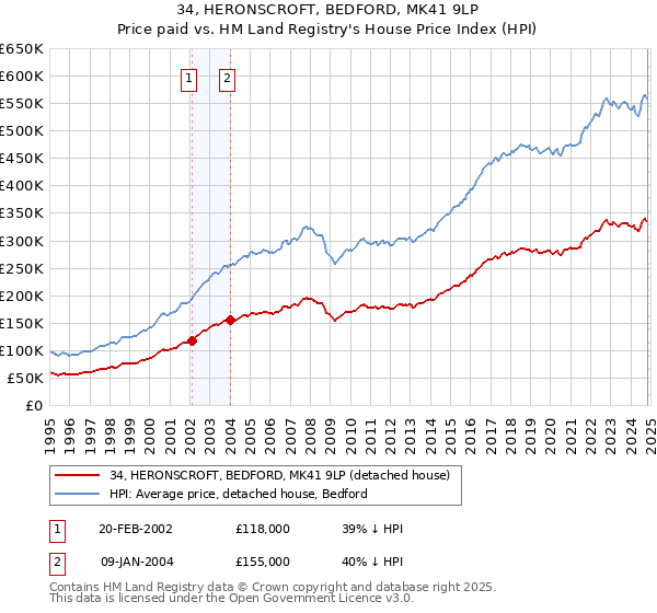 34, HERONSCROFT, BEDFORD, MK41 9LP: Price paid vs HM Land Registry's House Price Index