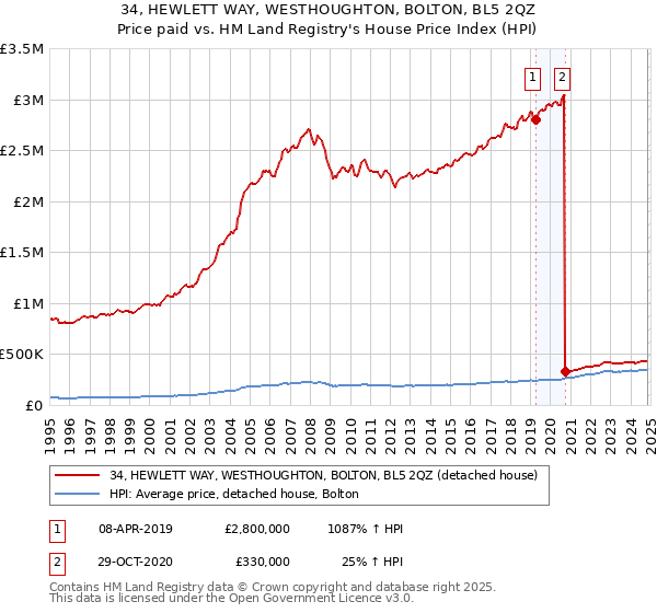 34, HEWLETT WAY, WESTHOUGHTON, BOLTON, BL5 2QZ: Price paid vs HM Land Registry's House Price Index