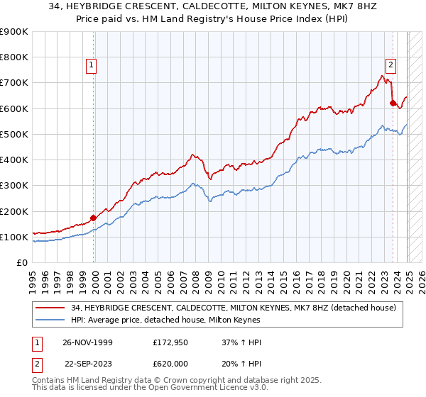 34, HEYBRIDGE CRESCENT, CALDECOTTE, MILTON KEYNES, MK7 8HZ: Price paid vs HM Land Registry's House Price Index