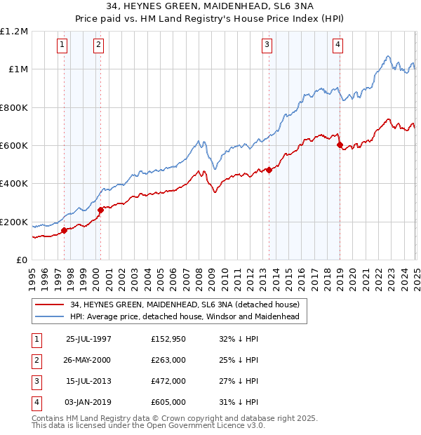 34, HEYNES GREEN, MAIDENHEAD, SL6 3NA: Price paid vs HM Land Registry's House Price Index