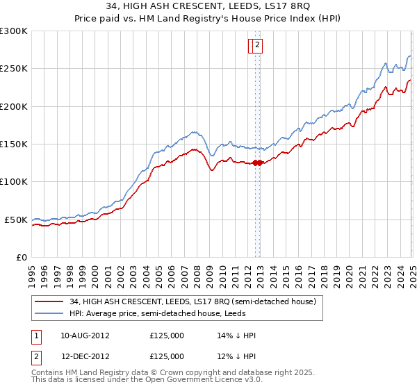 34, HIGH ASH CRESCENT, LEEDS, LS17 8RQ: Price paid vs HM Land Registry's House Price Index