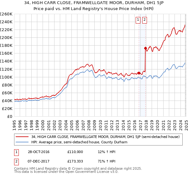 34, HIGH CARR CLOSE, FRAMWELLGATE MOOR, DURHAM, DH1 5JP: Price paid vs HM Land Registry's House Price Index