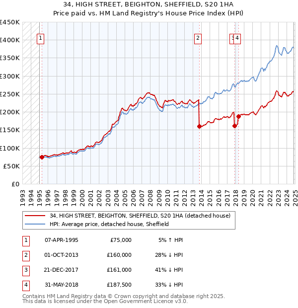 34, HIGH STREET, BEIGHTON, SHEFFIELD, S20 1HA: Price paid vs HM Land Registry's House Price Index