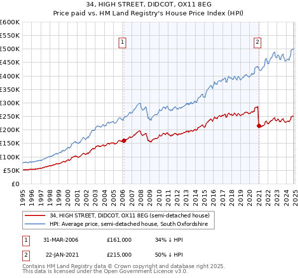 34, HIGH STREET, DIDCOT, OX11 8EG: Price paid vs HM Land Registry's House Price Index