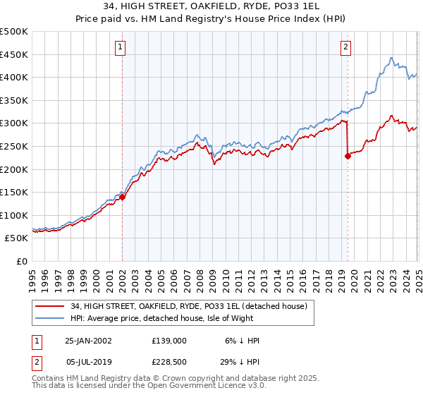 34, HIGH STREET, OAKFIELD, RYDE, PO33 1EL: Price paid vs HM Land Registry's House Price Index