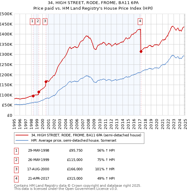 34, HIGH STREET, RODE, FROME, BA11 6PA: Price paid vs HM Land Registry's House Price Index