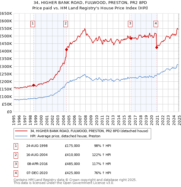 34, HIGHER BANK ROAD, FULWOOD, PRESTON, PR2 8PD: Price paid vs HM Land Registry's House Price Index