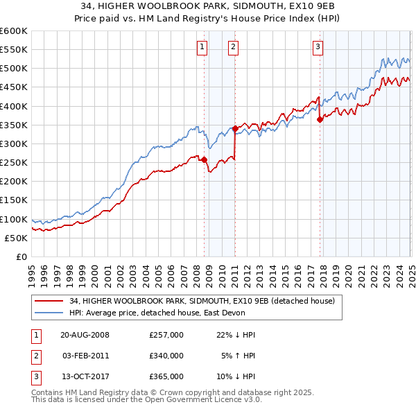 34, HIGHER WOOLBROOK PARK, SIDMOUTH, EX10 9EB: Price paid vs HM Land Registry's House Price Index