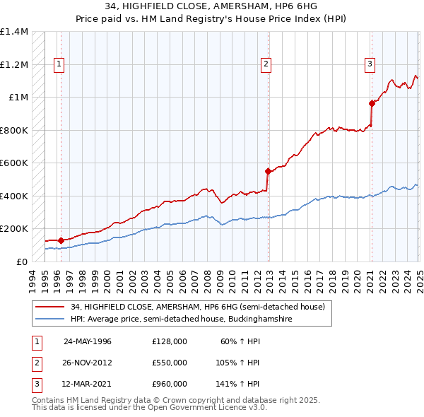 34, HIGHFIELD CLOSE, AMERSHAM, HP6 6HG: Price paid vs HM Land Registry's House Price Index