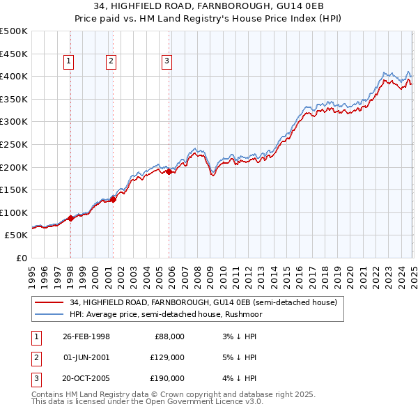 34, HIGHFIELD ROAD, FARNBOROUGH, GU14 0EB: Price paid vs HM Land Registry's House Price Index