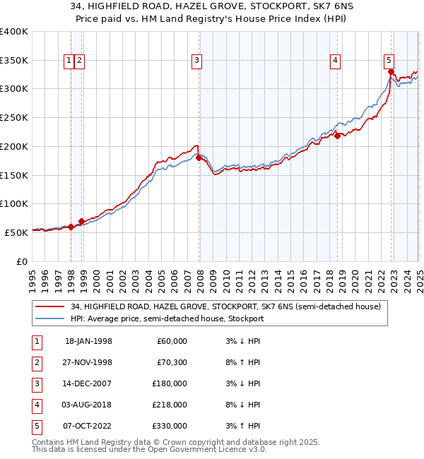 34, HIGHFIELD ROAD, HAZEL GROVE, STOCKPORT, SK7 6NS: Price paid vs HM Land Registry's House Price Index