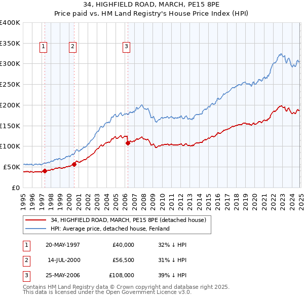 34, HIGHFIELD ROAD, MARCH, PE15 8PE: Price paid vs HM Land Registry's House Price Index