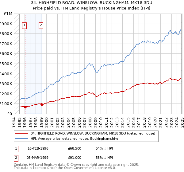 34, HIGHFIELD ROAD, WINSLOW, BUCKINGHAM, MK18 3DU: Price paid vs HM Land Registry's House Price Index