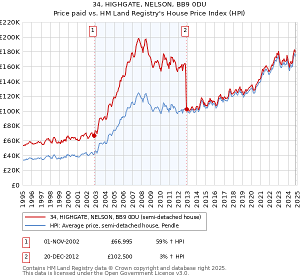 34, HIGHGATE, NELSON, BB9 0DU: Price paid vs HM Land Registry's House Price Index