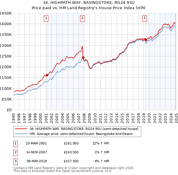 34, HIGHPATH WAY, BASINGSTOKE, RG24 9SU: Price paid vs HM Land Registry's House Price Index