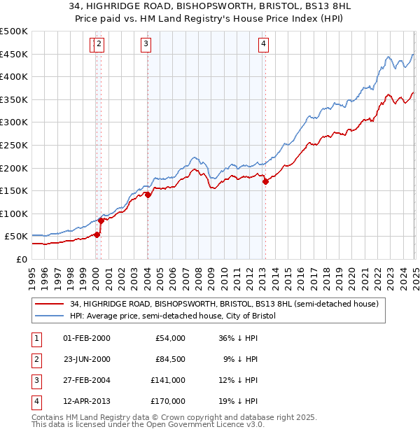 34, HIGHRIDGE ROAD, BISHOPSWORTH, BRISTOL, BS13 8HL: Price paid vs HM Land Registry's House Price Index