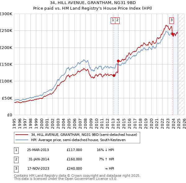 34, HILL AVENUE, GRANTHAM, NG31 9BD: Price paid vs HM Land Registry's House Price Index