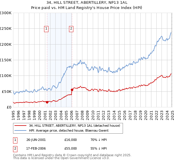 34, HILL STREET, ABERTILLERY, NP13 1AL: Price paid vs HM Land Registry's House Price Index