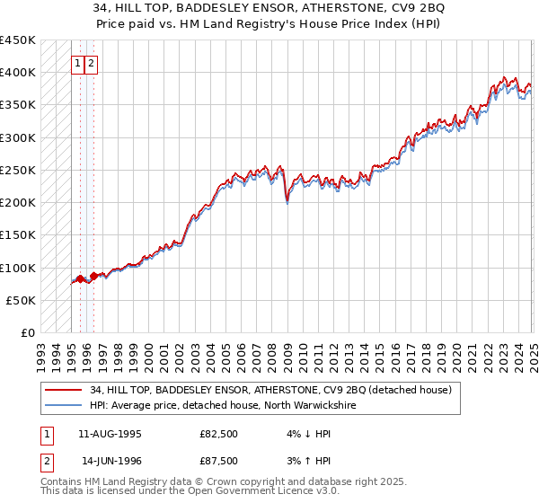 34, HILL TOP, BADDESLEY ENSOR, ATHERSTONE, CV9 2BQ: Price paid vs HM Land Registry's House Price Index