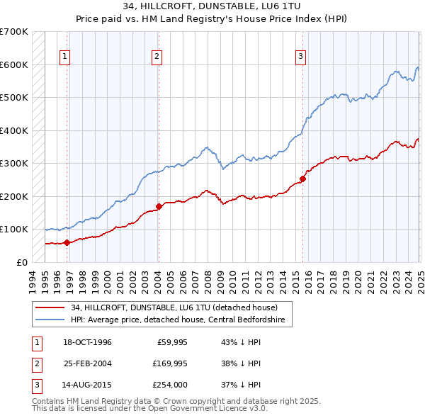 34, HILLCROFT, DUNSTABLE, LU6 1TU: Price paid vs HM Land Registry's House Price Index