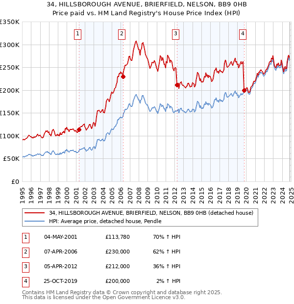 34, HILLSBOROUGH AVENUE, BRIERFIELD, NELSON, BB9 0HB: Price paid vs HM Land Registry's House Price Index