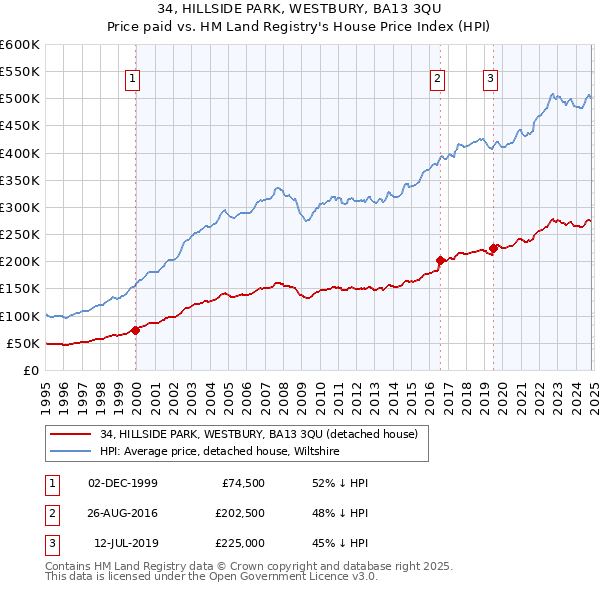 34, HILLSIDE PARK, WESTBURY, BA13 3QU: Price paid vs HM Land Registry's House Price Index