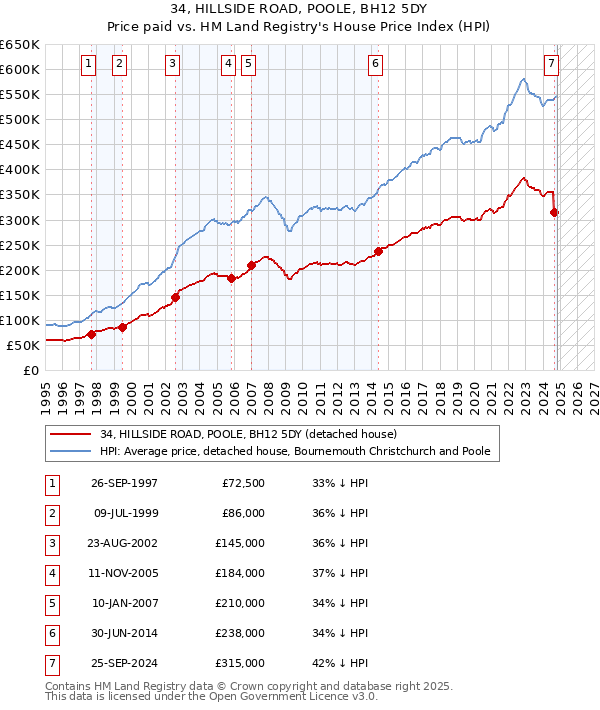 34, HILLSIDE ROAD, POOLE, BH12 5DY: Price paid vs HM Land Registry's House Price Index