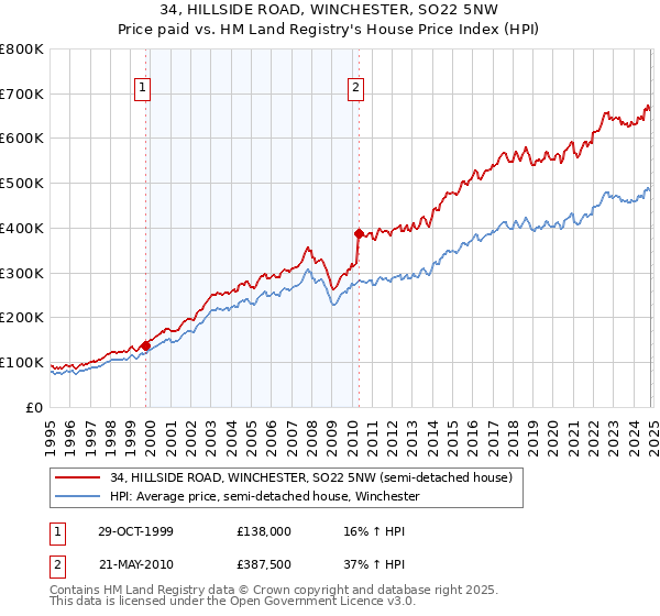 34, HILLSIDE ROAD, WINCHESTER, SO22 5NW: Price paid vs HM Land Registry's House Price Index