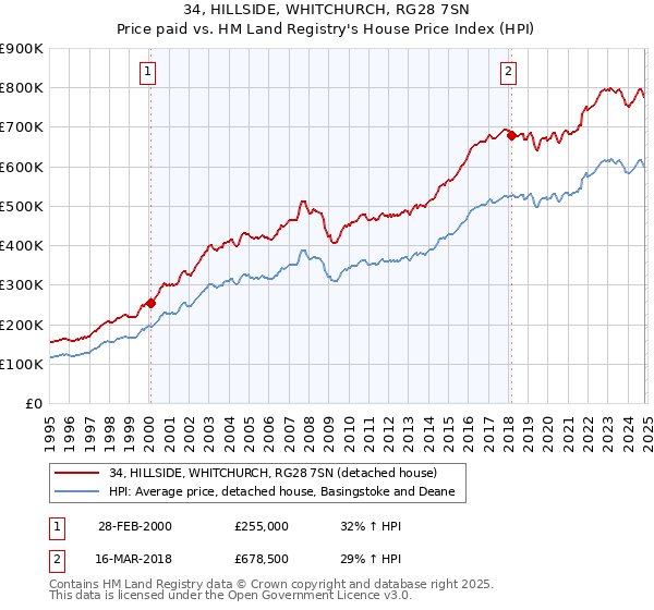 34, HILLSIDE, WHITCHURCH, RG28 7SN: Price paid vs HM Land Registry's House Price Index