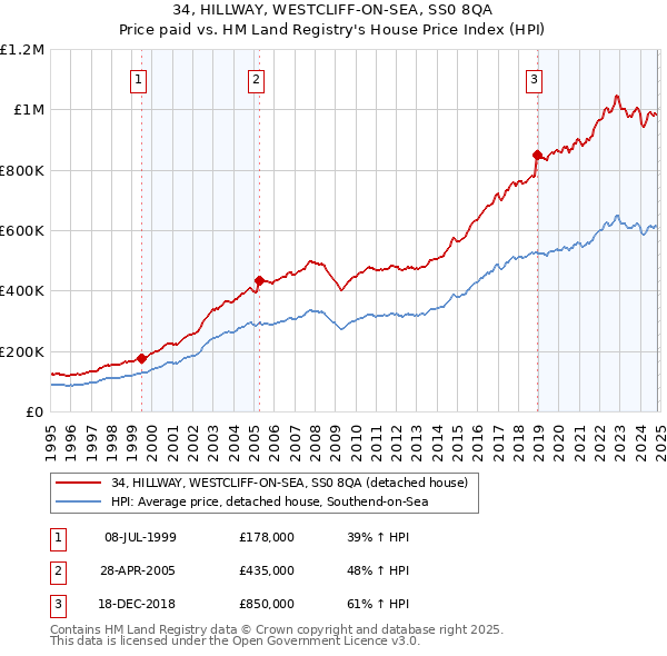 34, HILLWAY, WESTCLIFF-ON-SEA, SS0 8QA: Price paid vs HM Land Registry's House Price Index