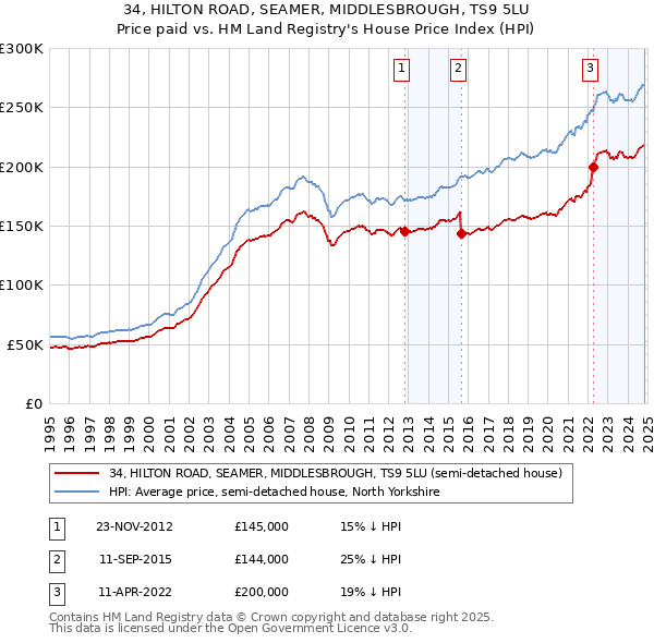 34, HILTON ROAD, SEAMER, MIDDLESBROUGH, TS9 5LU: Price paid vs HM Land Registry's House Price Index