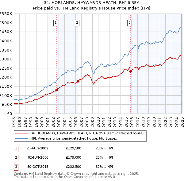 34, HOBLANDS, HAYWARDS HEATH, RH16 3SA: Price paid vs HM Land Registry's House Price Index