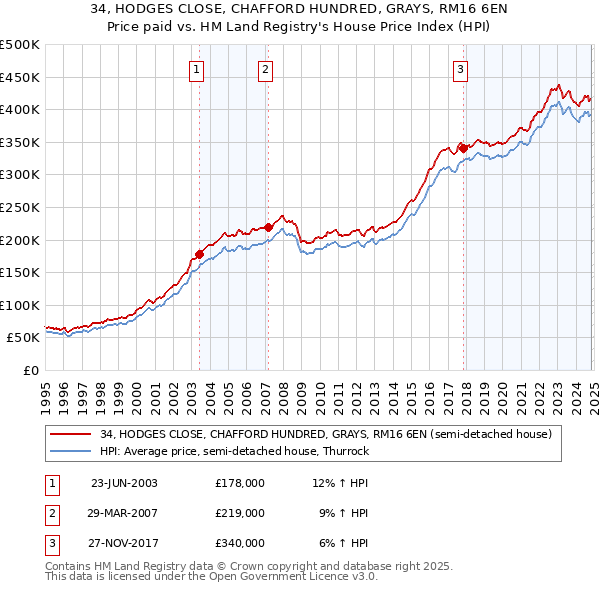 34, HODGES CLOSE, CHAFFORD HUNDRED, GRAYS, RM16 6EN: Price paid vs HM Land Registry's House Price Index