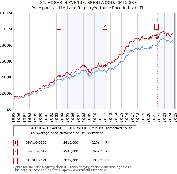 34, HOGARTH AVENUE, BRENTWOOD, CM15 8BE: Price paid vs HM Land Registry's House Price Index